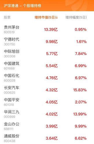 2月5日北向资金最新动向（附十大成交股）