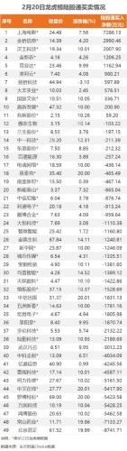 2月20日龙虎榜：3.26亿抢筹中文在线 机构净买入35只股