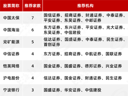 这一板块被集中看好！2月金股聚焦高股息 大金融、“中字头”获集中推荐