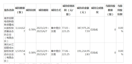 寒武纪连亏6年！创投股东却赚疯了 套现66亿清仓离场