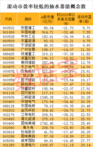 世界装机容量最大 该抽水蓄能电站取得关键性进展！5只概念股市盈率不到10倍