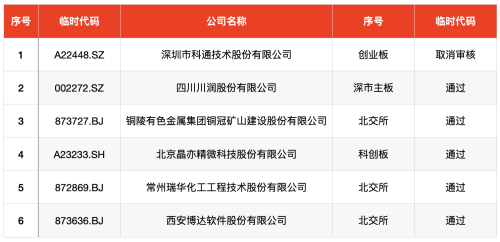 IPO周报｜龙年首周新股申购迎“龙字辈”股 为小米核心供货商