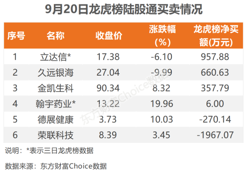 9月20日北向资金最新动向（附十大成交股）