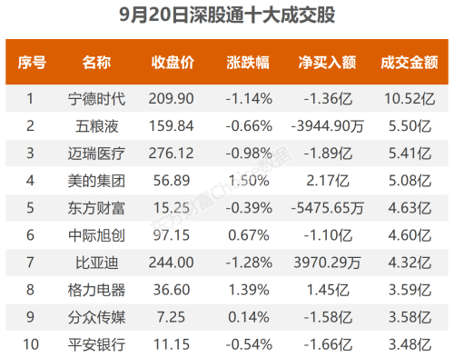 9月20日北向资金最新动向（附十大成交股）