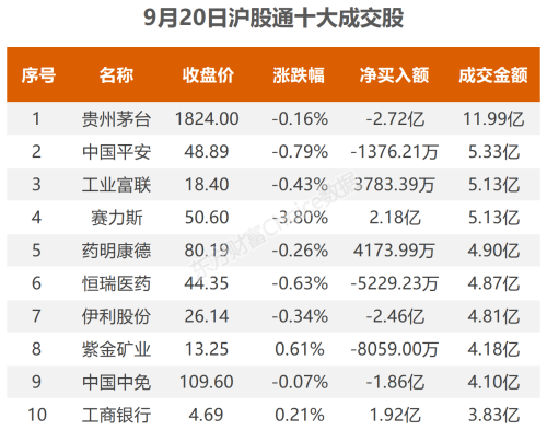 9月20日北向资金最新动向（附十大成交股）