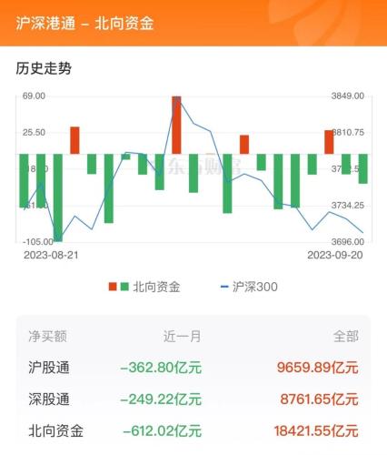 9月20日北向资金最新动向（附十大成交股）