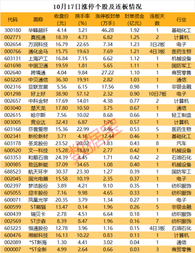 揭秘涨停 | 华为概念股延续涨停潮 龙头股狂揽八连板 累计大涨114.6%