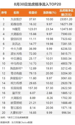 8月30日龙虎榜：2.34亿抢筹九安医疗 机构净买入20只股