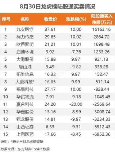 8月30日龙虎榜：2.34亿抢筹九安医疗 机构净买入20只股