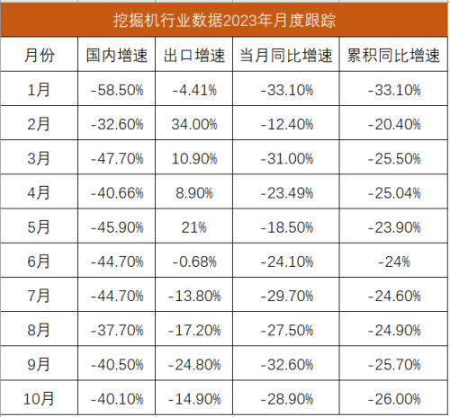 10月挖机内外销同比双降 工程机械Q4仍处筑底期 明年拐点存分歧