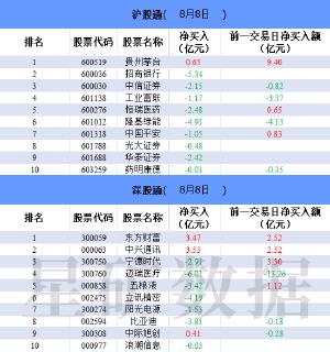 北向资金今日大幅净卖出68.15亿元 迈瑞医疗净卖出6.01亿元