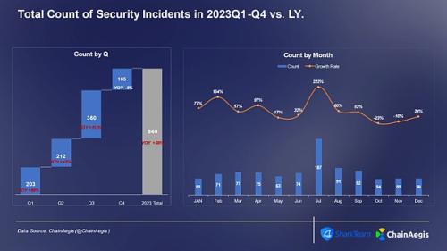 SharkTeam：2023年加密货币犯罪分析报告