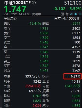 这只中证1000ETF单日换手率竟超过100% 为什么？