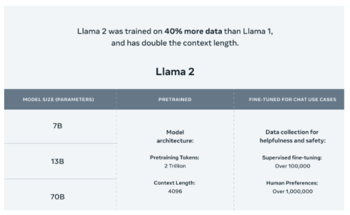 颠覆AI领域格局 Meta发布Llama 2：开源、免费、可商用