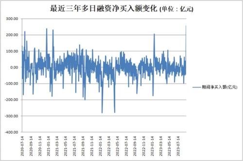 立竿见影！比例下调首日 融资净买入额创3年多新高！这些股票受追捧