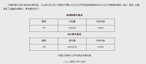 “不降息”!中国央行缩量续作3870亿元MLF 