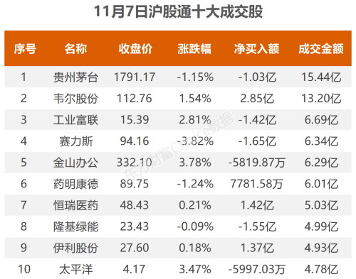 11月7日北向资金最新动向（附十大成交股）