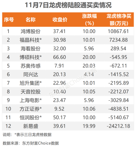 11月7日北向资金最新动向（附十大成交股）