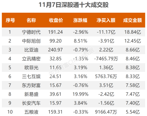 11月7日北向资金最新动向（附十大成交股）