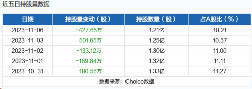 11月7日北向资金最新动向（附十大成交股）