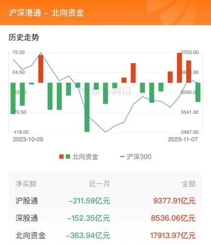 11月7日北向资金最新动向（附十大成交股）