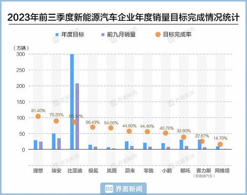 11家新能源品牌年度销量目标完成度：理想超八成 阿维塔不足15%