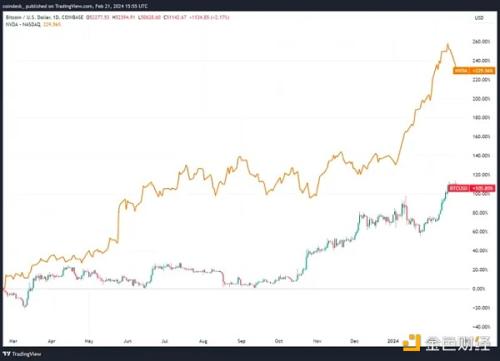 分析师：英伟达盈利情况可能会触发加密行情调整