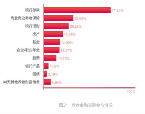 储备多少财富才能满足养老需求？最新调查出炉