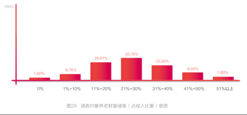 储备多少财富才能满足养老需求？最新调查出炉