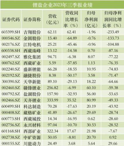 碳酸锂逼近15万元/吨关口 有云母提锂龙头酝酿减产至年底