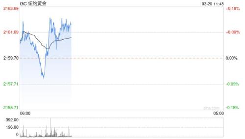 黄金价格微跌沪金夜盘小涨 市场降息预期受打击
