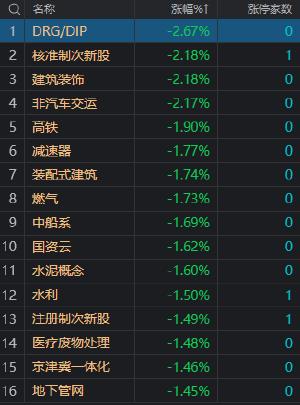 收评：创业板指震荡反弹涨1.26% 核污染概念股午后全线走强