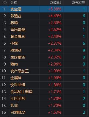 收评：创业板指震荡反弹涨1.26% 核污染概念股午后全线走强