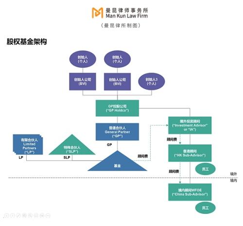 如何合规设立加密基金？（极干货版）