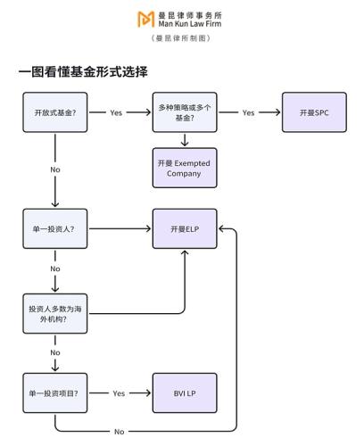 如何合规设立加密基金？（极干货版）