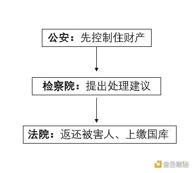 涉案流水4000亿  执法机关如何处置没收的加密货币？