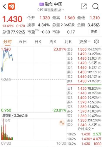 两天暴涨60%！这家公司火了 更有重回港股通