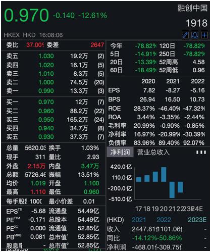 融创成“仙股”！市值最高2700亿 最新53亿