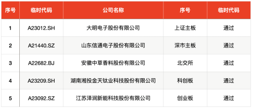 IPO周报｜春节前迎最后一只申购新股 比亚迪供应商来了