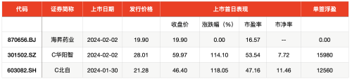 IPO周报｜春节前迎最后一只申购新股 比亚迪供应商来了