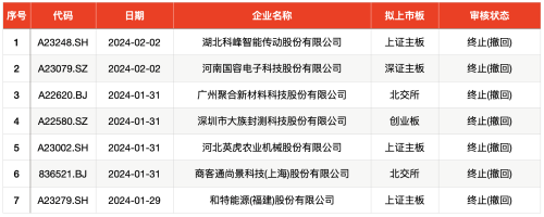 IPO周报｜春节前迎最后一只申购新股 比亚迪供应商来了