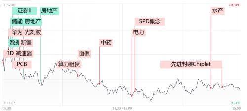 财经早报：A股三大指数集体高开 地产股走高 大消费全线拉升