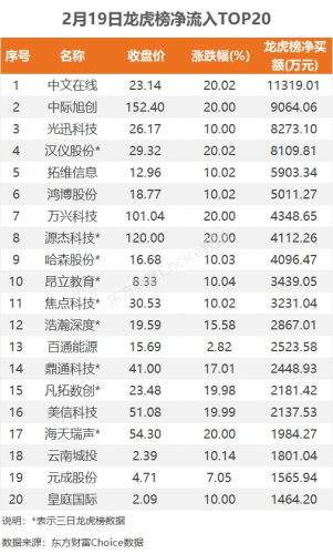 2月19日龙虎榜：1.13亿抢筹中文在线 机构净买入26只股