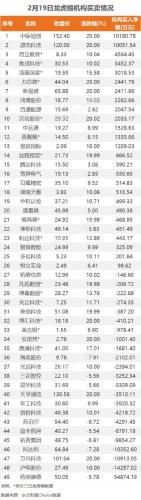 2月19日龙虎榜：1.13亿抢筹中文在线 机构净买入26只股