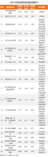 2月19日龙虎榜：1.13亿抢筹中文在线 机构净买入26只股