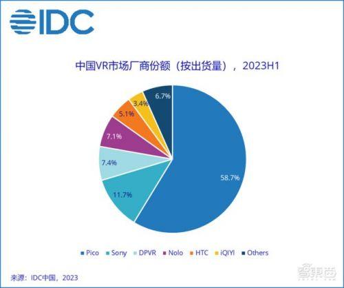 VR头显厂商不再做着明天销量就能突破百万台的美梦