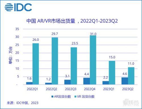 VR头显厂商不再做着明天销量就能突破百万台的美梦