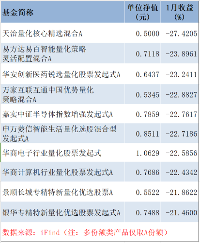 超250只产品跌超20% 百亿量化大厂竟以这样的方式开局