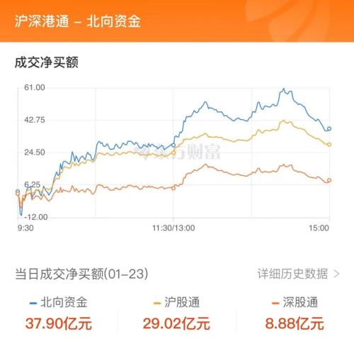 1月23日北向资金最新动向（附十大成交股）