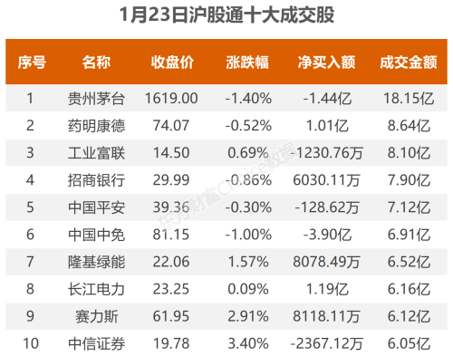 1月23日北向资金最新动向（附十大成交股）